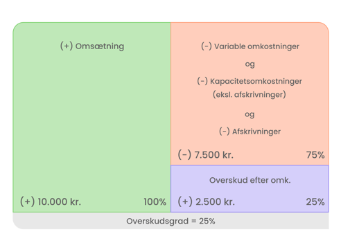 Afkastningsgrad og virksomhedens evne til at generere overskud