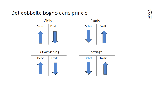 Definition af Omsætning: Forskellen på Bogført Salg og Faktisk Indkomst