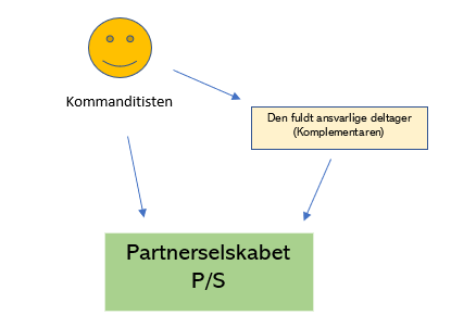 Et partnerselskab (P/S) er en kombination af et aktieselskab og et kommanditselskab: Fordele og Ulemper