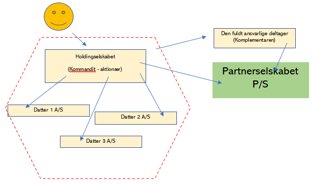 Et partnerselskab (P/S) er en kombination af et aktieselskab og et kommanditselskab: Fordele og Ulemper