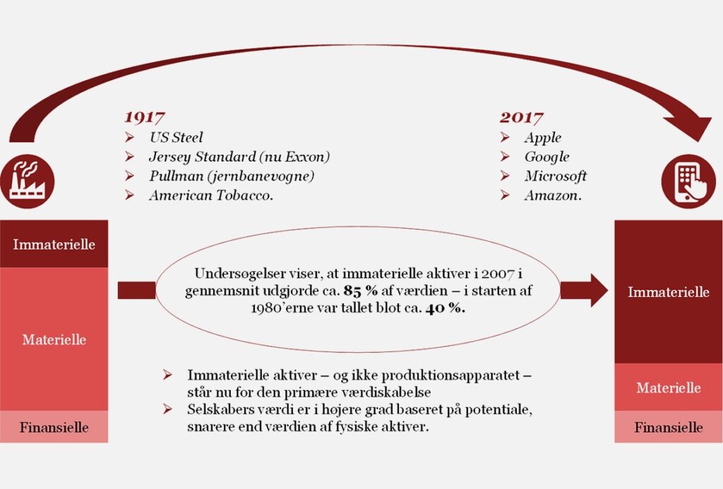 Immaterielle anlægsaktiver er aktiver, der hverken er fysiske eller finansielle, og de anvendes i virksomheden